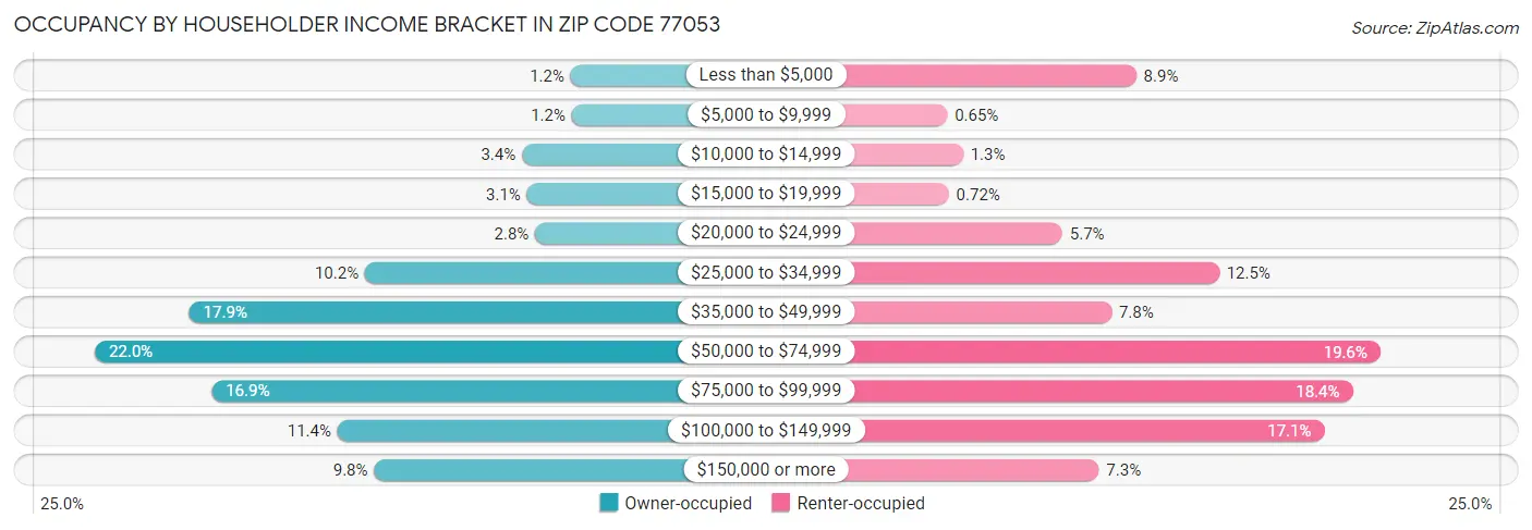 Occupancy by Householder Income Bracket in Zip Code 77053