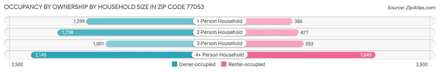 Occupancy by Ownership by Household Size in Zip Code 77053