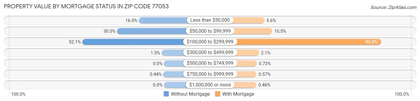 Property Value by Mortgage Status in Zip Code 77053