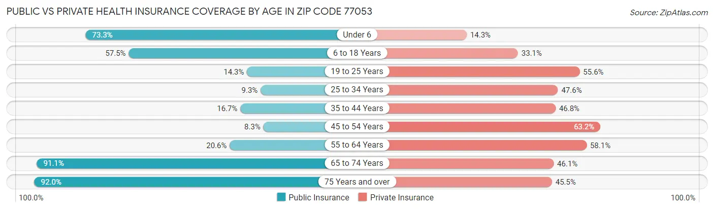 Public vs Private Health Insurance Coverage by Age in Zip Code 77053