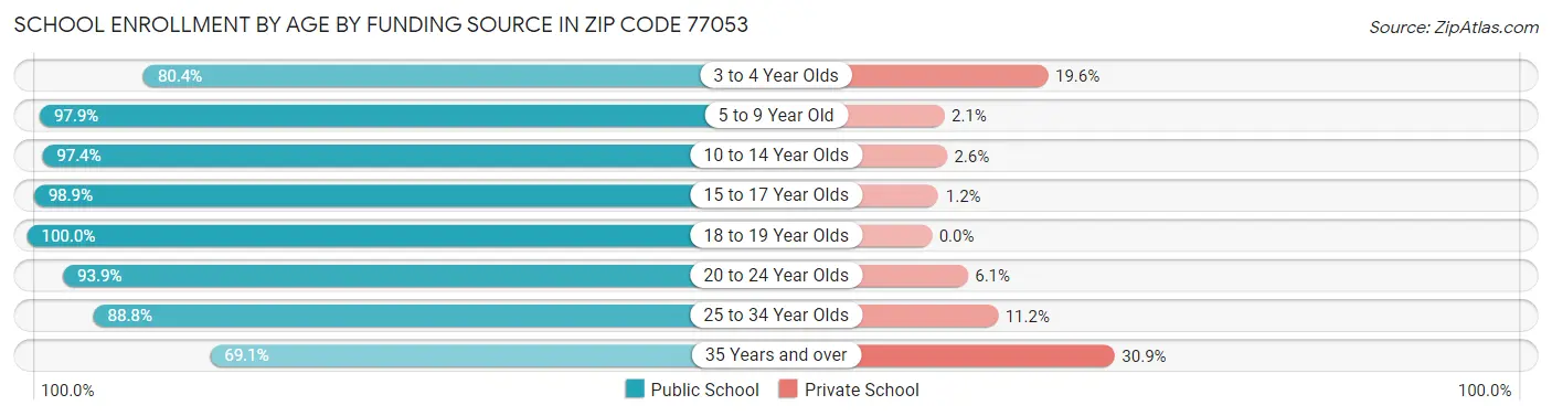 School Enrollment by Age by Funding Source in Zip Code 77053