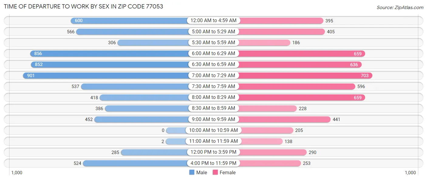 Time of Departure to Work by Sex in Zip Code 77053