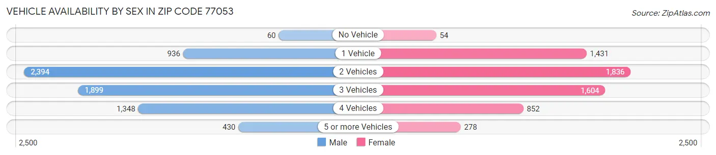 Vehicle Availability by Sex in Zip Code 77053