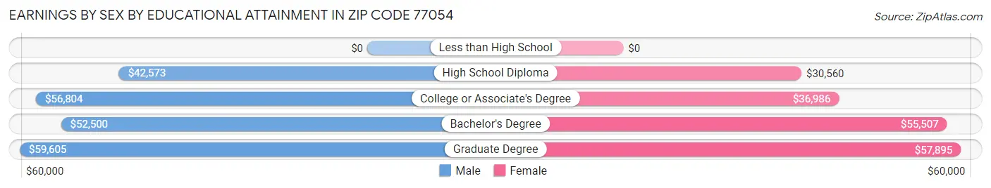Earnings by Sex by Educational Attainment in Zip Code 77054