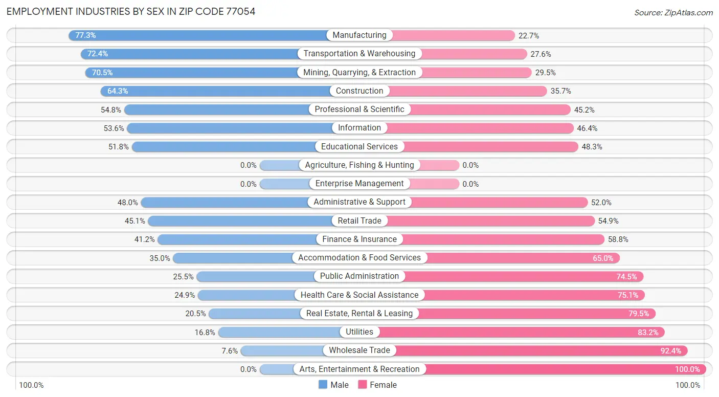 Employment Industries by Sex in Zip Code 77054