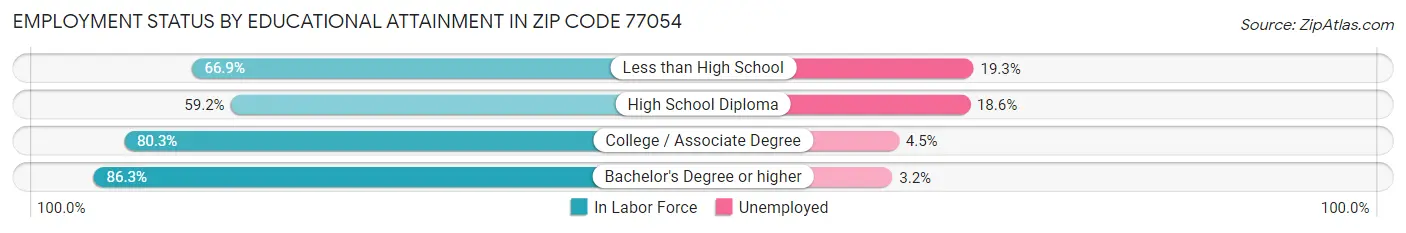 Employment Status by Educational Attainment in Zip Code 77054