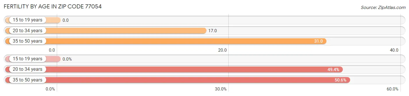 Female Fertility by Age in Zip Code 77054