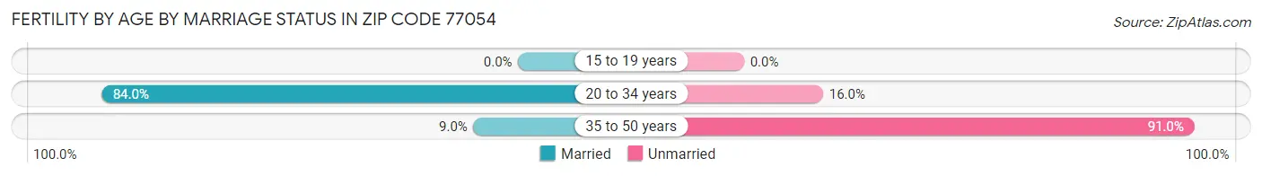 Female Fertility by Age by Marriage Status in Zip Code 77054