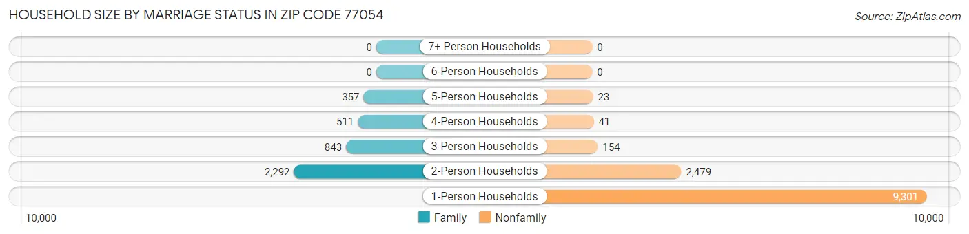 Household Size by Marriage Status in Zip Code 77054