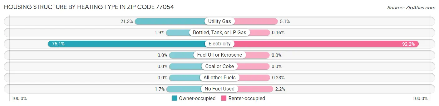 Housing Structure by Heating Type in Zip Code 77054