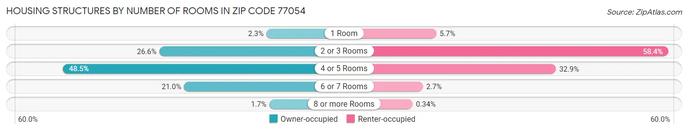 Housing Structures by Number of Rooms in Zip Code 77054
