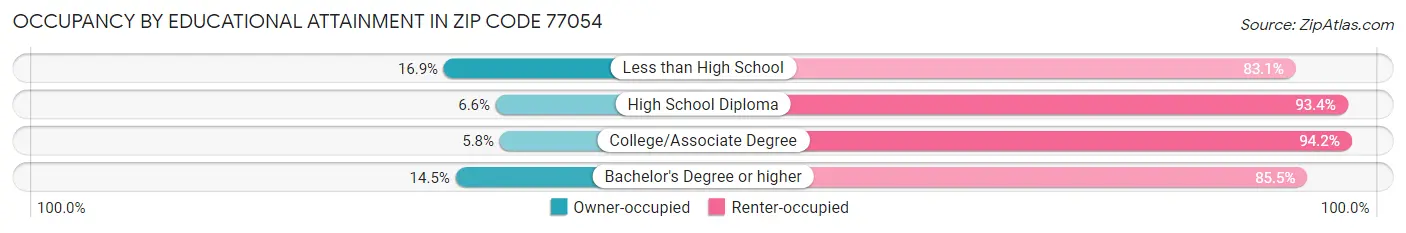 Occupancy by Educational Attainment in Zip Code 77054