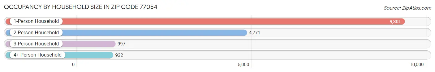 Occupancy by Household Size in Zip Code 77054