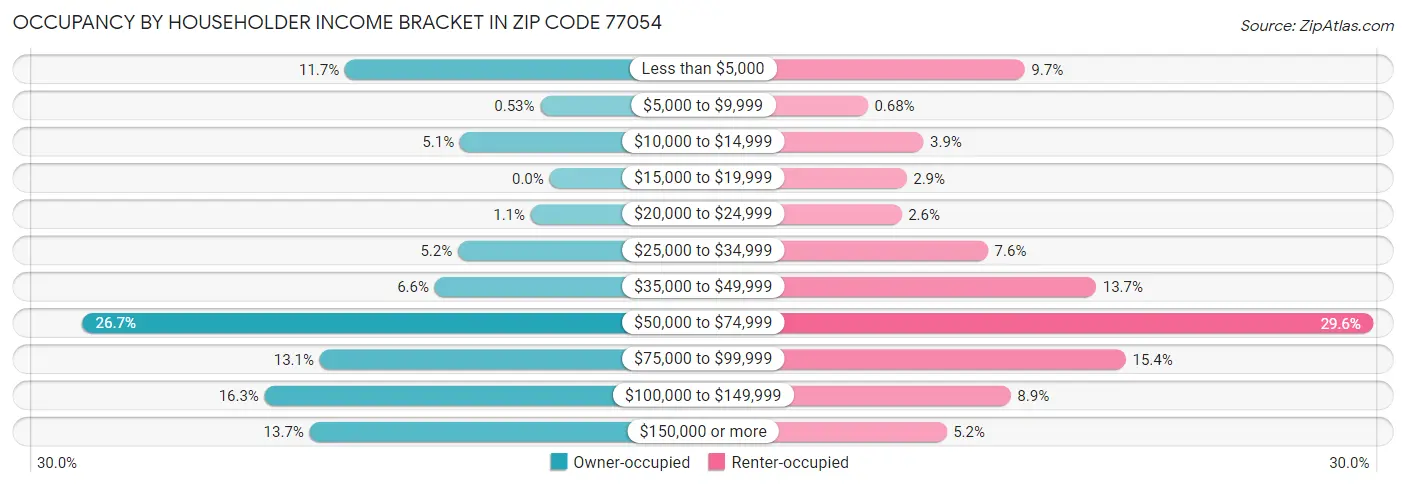 Occupancy by Householder Income Bracket in Zip Code 77054