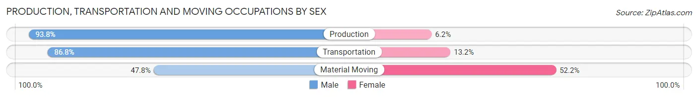 Production, Transportation and Moving Occupations by Sex in Zip Code 77054