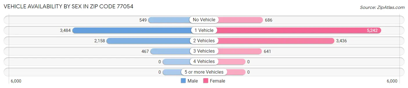 Vehicle Availability by Sex in Zip Code 77054