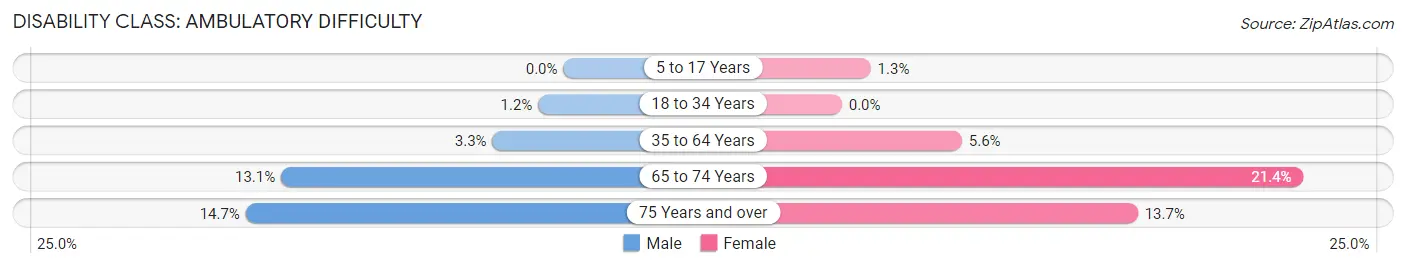 Disability in Zip Code 77055: <span>Ambulatory Difficulty</span>