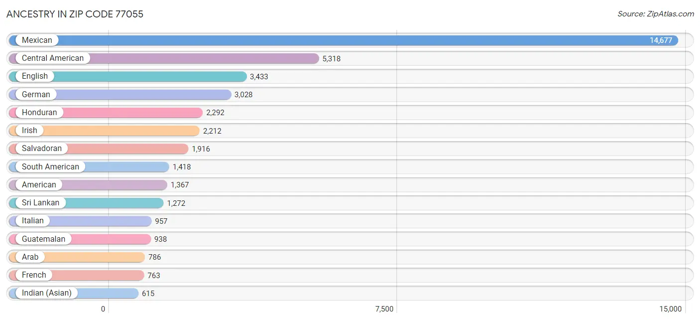 Ancestry in Zip Code 77055