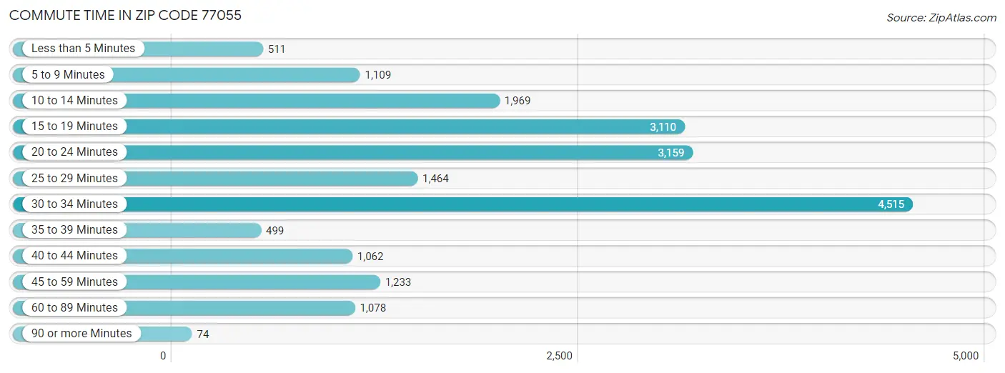 Commute Time in Zip Code 77055