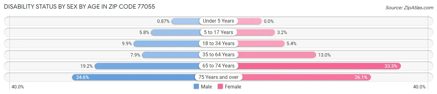 Disability Status by Sex by Age in Zip Code 77055