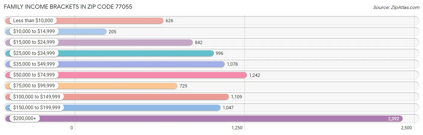 Family Income Brackets in Zip Code 77055