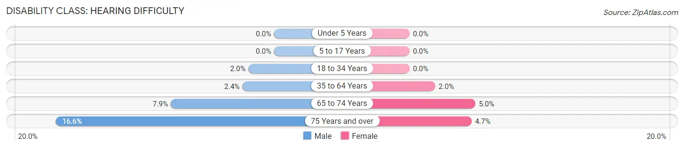 Disability in Zip Code 77055: <span>Hearing Difficulty</span>