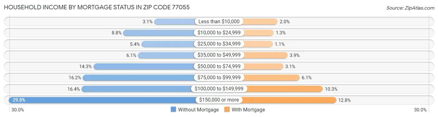 Household Income by Mortgage Status in Zip Code 77055