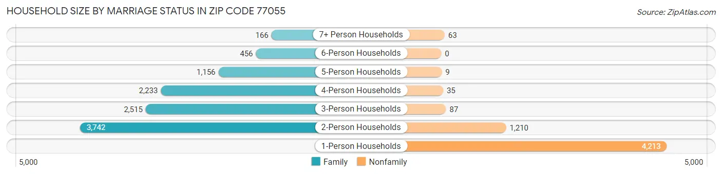 Household Size by Marriage Status in Zip Code 77055