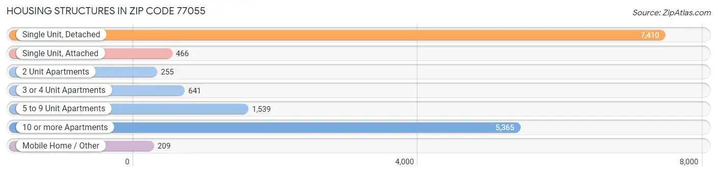 Housing Structures in Zip Code 77055