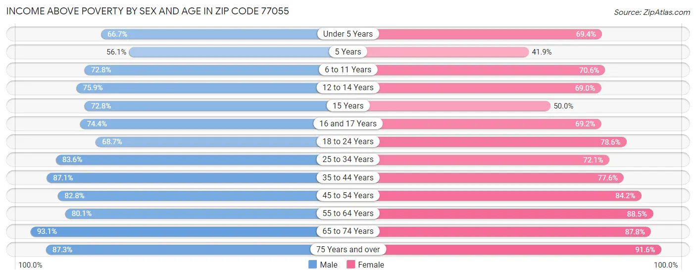 Income Above Poverty by Sex and Age in Zip Code 77055