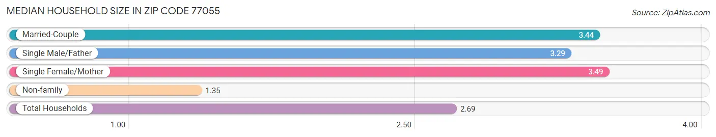 Median Household Size in Zip Code 77055