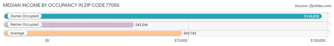 Median Income by Occupancy in Zip Code 77055