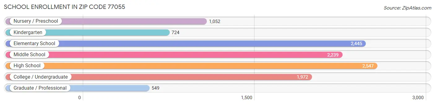 School Enrollment in Zip Code 77055