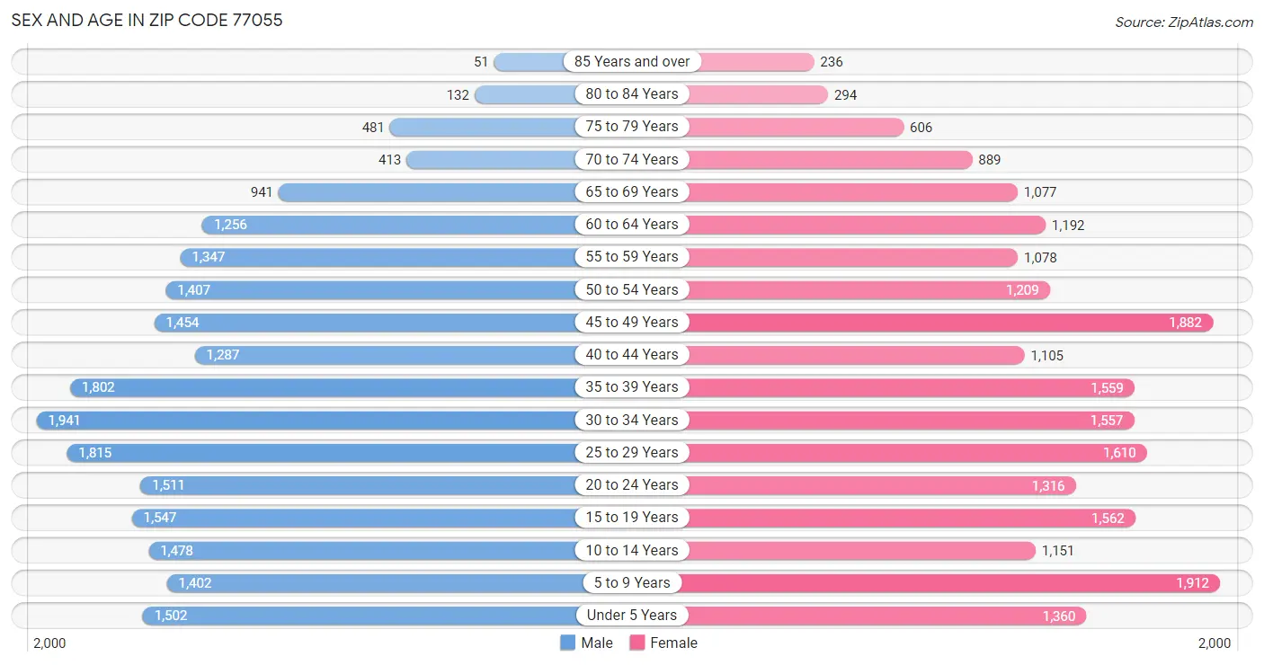 Sex and Age in Zip Code 77055