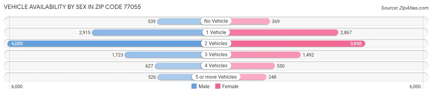 Vehicle Availability by Sex in Zip Code 77055