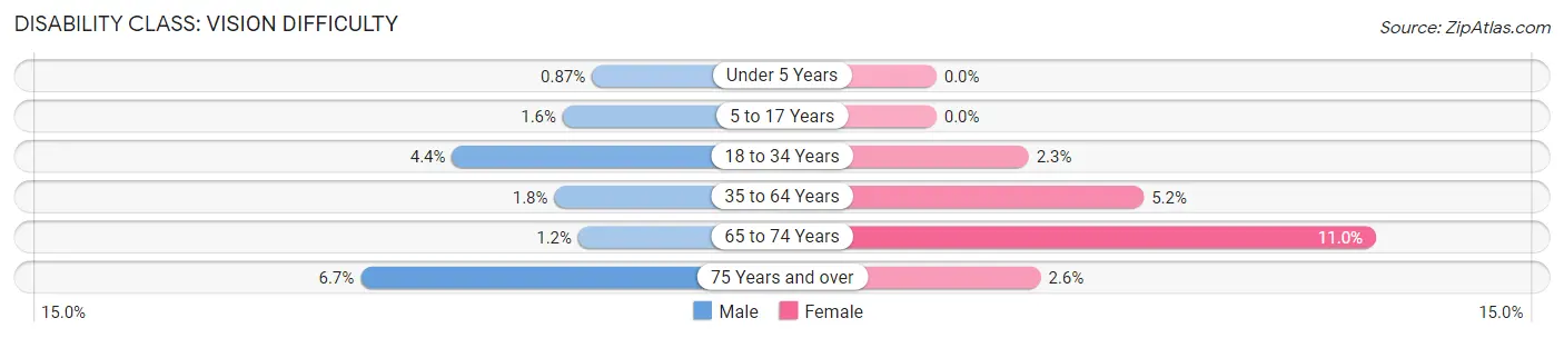 Disability in Zip Code 77055: <span>Vision Difficulty</span>