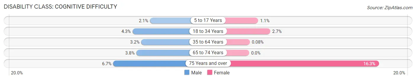 Disability in Zip Code 77056: <span>Cognitive Difficulty</span>