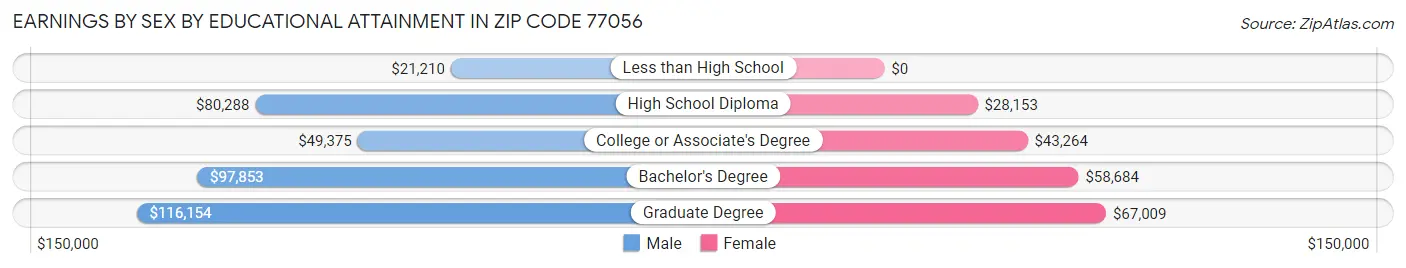 Earnings by Sex by Educational Attainment in Zip Code 77056
