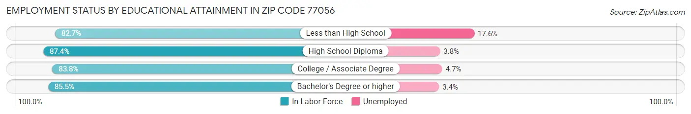 Employment Status by Educational Attainment in Zip Code 77056