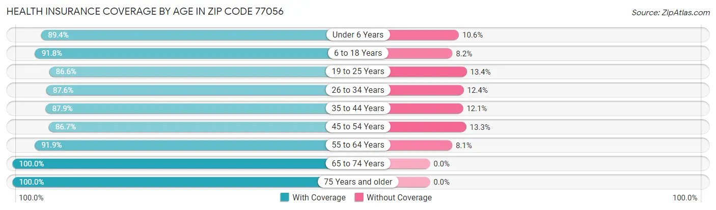 Health Insurance Coverage by Age in Zip Code 77056