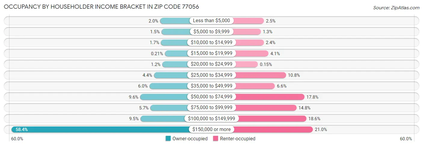 Occupancy by Householder Income Bracket in Zip Code 77056