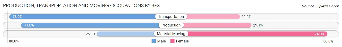Production, Transportation and Moving Occupations by Sex in Zip Code 77056