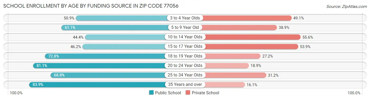 School Enrollment by Age by Funding Source in Zip Code 77056