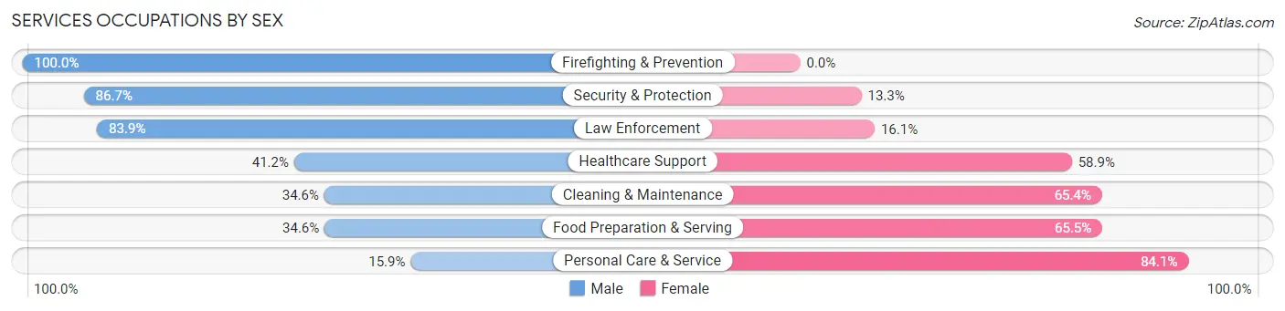 Services Occupations by Sex in Zip Code 77056
