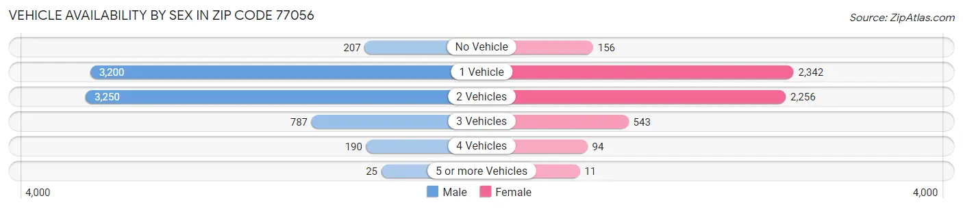 Vehicle Availability by Sex in Zip Code 77056