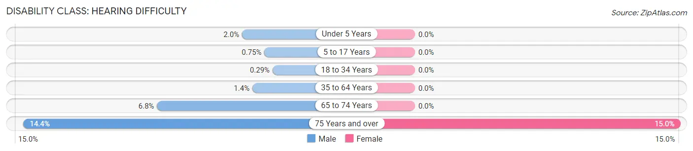 Disability in Zip Code 77057: <span>Hearing Difficulty</span>