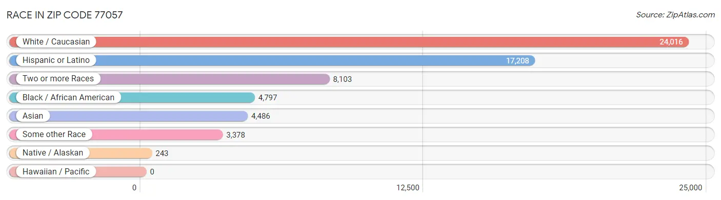 Race in Zip Code 77057