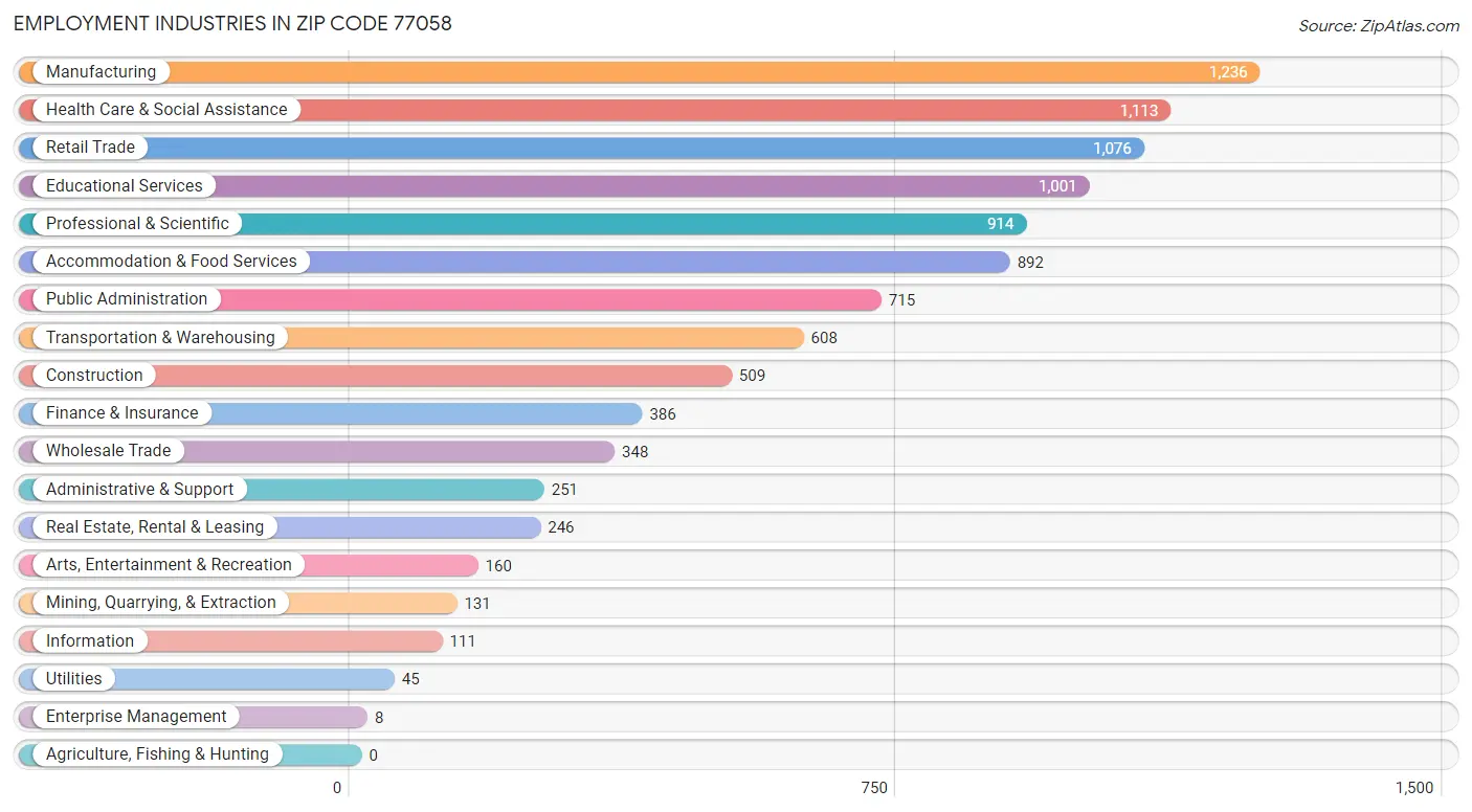 Employment Industries in Zip Code 77058