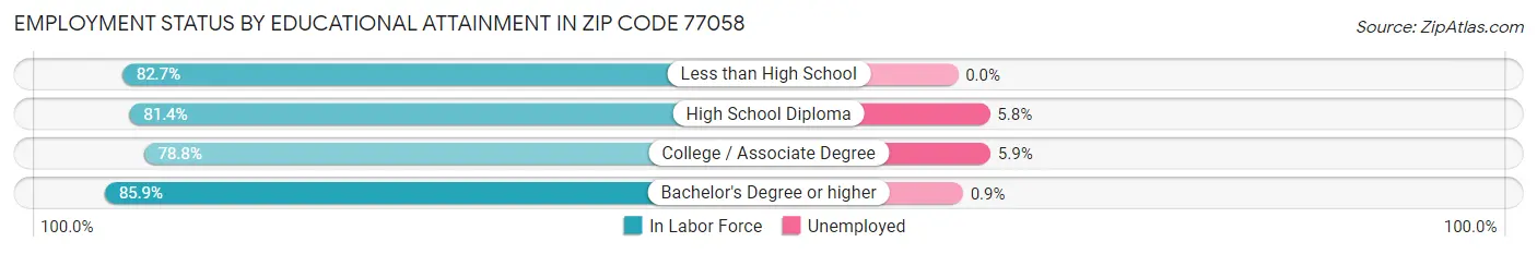 Employment Status by Educational Attainment in Zip Code 77058