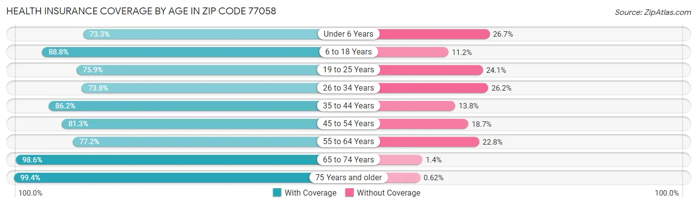 Health Insurance Coverage by Age in Zip Code 77058